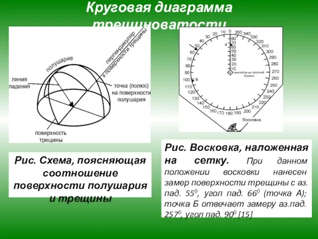 Круговая диаграмма трещиноватости Рис. Восковка, наложенная на сетку. При данном положении