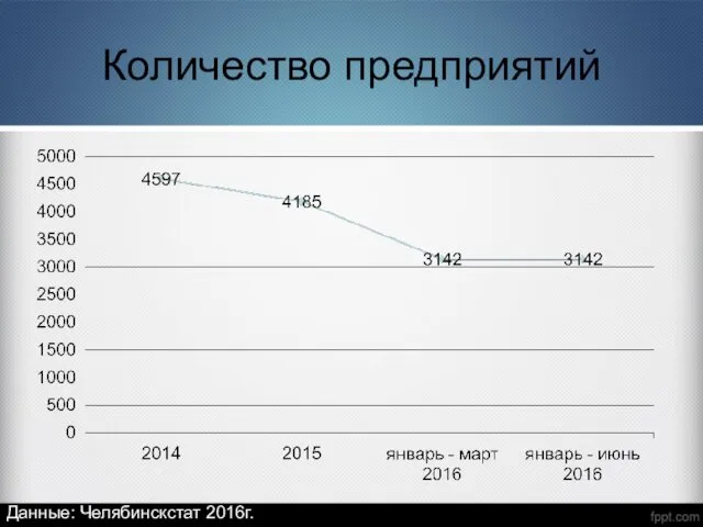 Количество предприятий Данные: Челябинскстат 2016г.