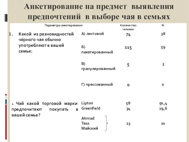 Анкетирование на предмет выявления предпочтений в выборе чая в семьях