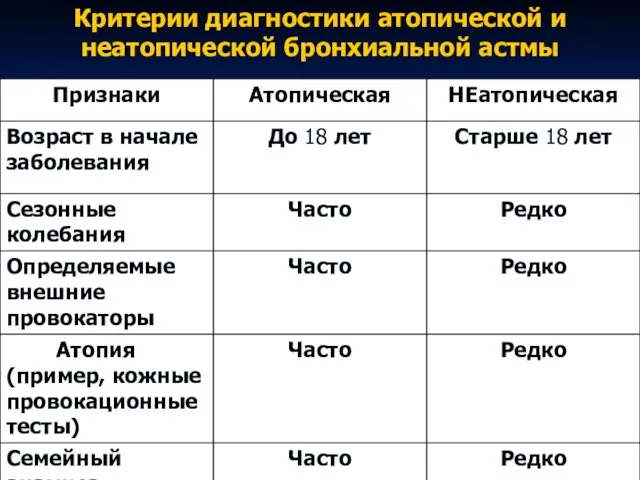 Критерии диагностики атопической и неатопической бронхиальной астмы