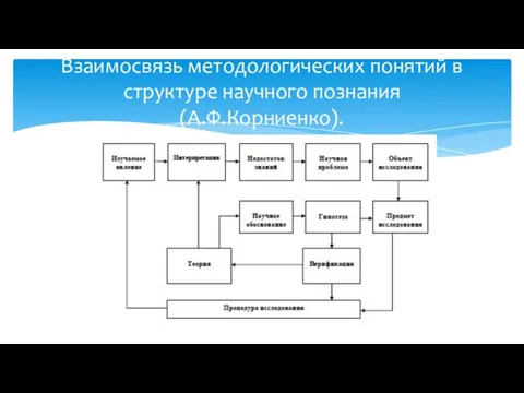 Взаимосвязь методологических понятий в структуре научного познания (А.Ф.Корниенко).