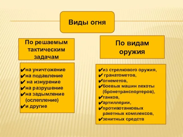 Виды огня По решаемым тактическим задачам на уничтожение на подавление на