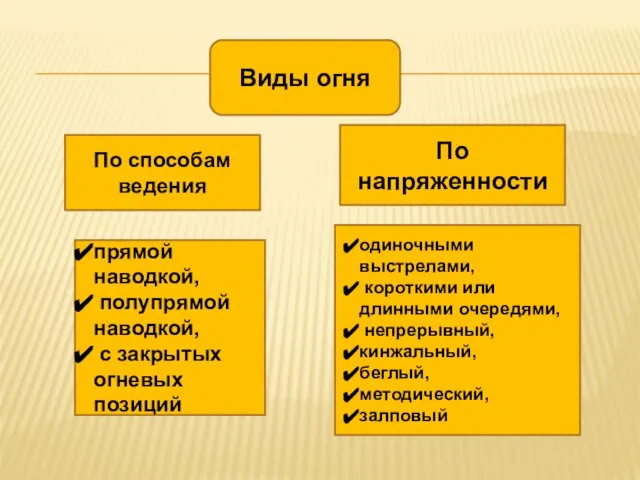 Виды огня По способам ведения прямой наводкой, полупрямой наводкой, с закрытых