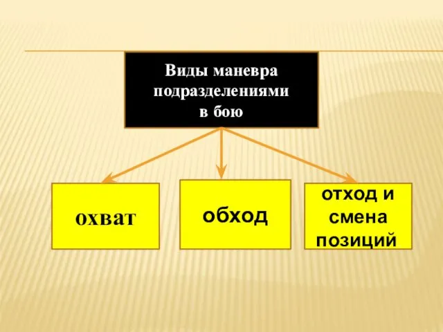 Виды маневра подразделениями в бою охват обход отход и смена позиций.