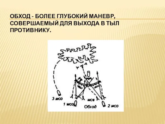 ОБХОД - БОЛЕЕ ГЛУБОКИЙ МАНЕВР, СОВЕРШАЕМЫЙ ДЛЯ ВЫХОДА В ТЫЛ ПРОТИВНИКУ.