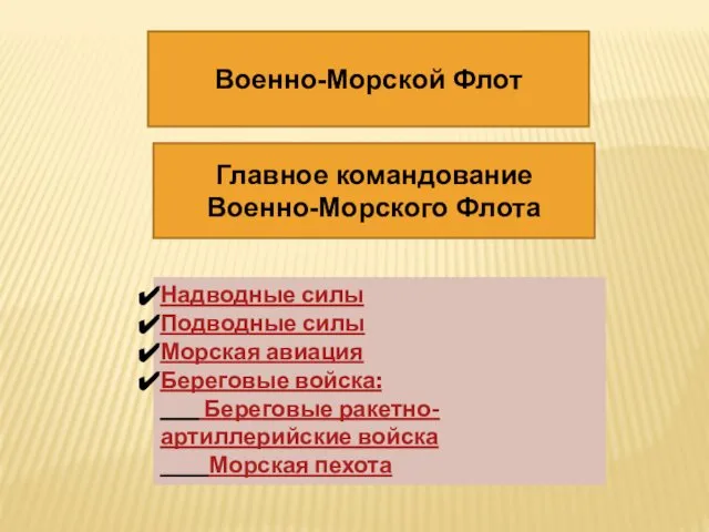 Надводные силы Подводные силы Морская авиация Береговые войска: Береговые ракетно-артиллерийские войска