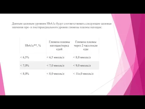 Данным целевым уровням HbA1c будут соответствовать следующие целевые значения пре- и постпрандиального уровня глюкозы плазмы натощак: