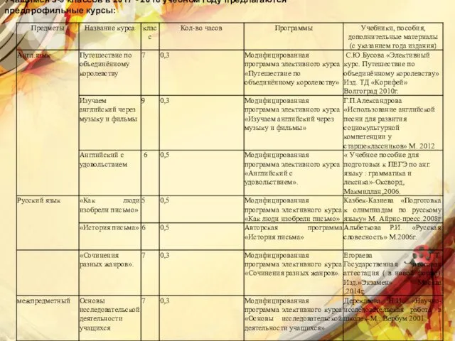 Учащимся 5-9 классов в 2017 - 2018 учебном году предлагаются предпрофильные курсы: