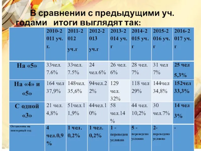 В сравнении с предыдущими уч. годами итоги выглядят так: