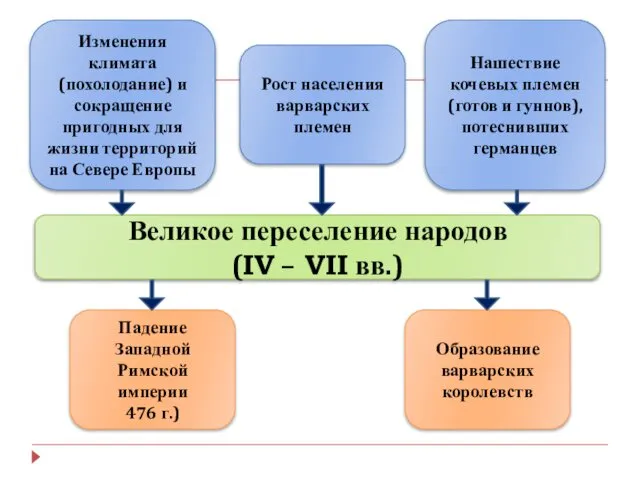 Великое переселение народов (IV – VII вв.) Изменения климата (похолодание) и