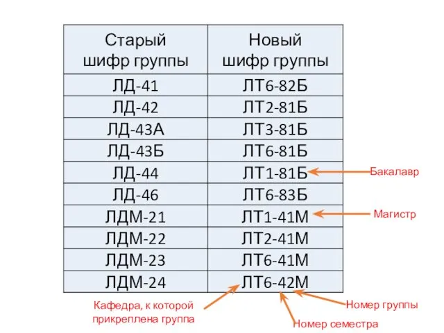 Номер семестра Кафедра, к которой прикреплена группа Номер группы Бакалавр Магистр