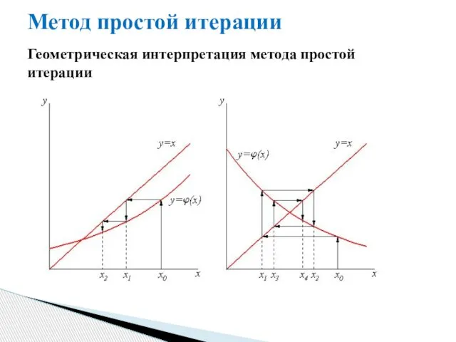 Метод простой итерации Геометрическая интерпретация метода простой итерации