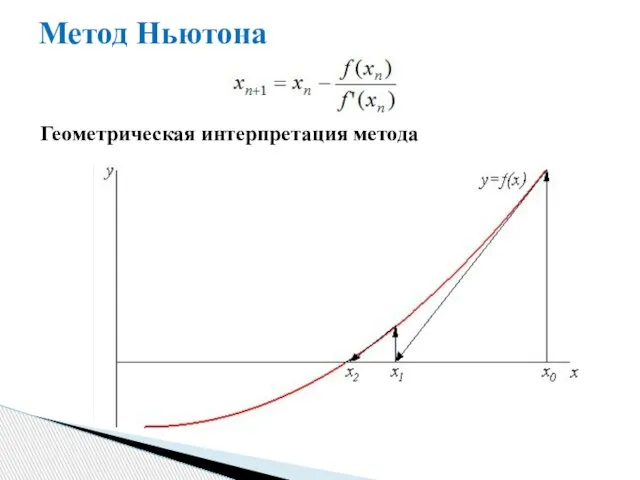 Метод Ньютона Геометрическая интерпретация метода