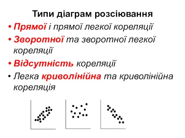 Типи діаграм розсіювання Прямої і прямої легкої кореляції Зворотної та зворотної