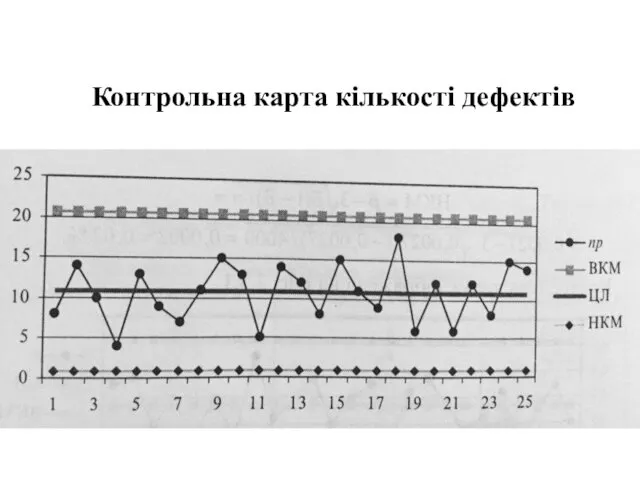 Контрольна карта кількості дефектів