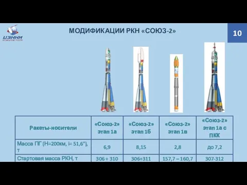 10 МОДИФИКАЦИИ РКН «СОЮЗ-2»