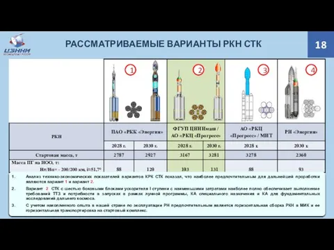 18 РАССМАТРИВАЕМЫЕ ВАРИАНТЫ РКН СТК 1 2 3 4 Анализ технико-экономических