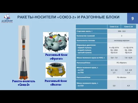 9 РАКЕТЫ-НОСИТЕЛИ «СОЮЗ-2» И РАЗГОННЫЕ БЛОКИ Ракета-носитель «Союз-2» Разгонный блок «Фрегат» Разгонный блок «Волга»