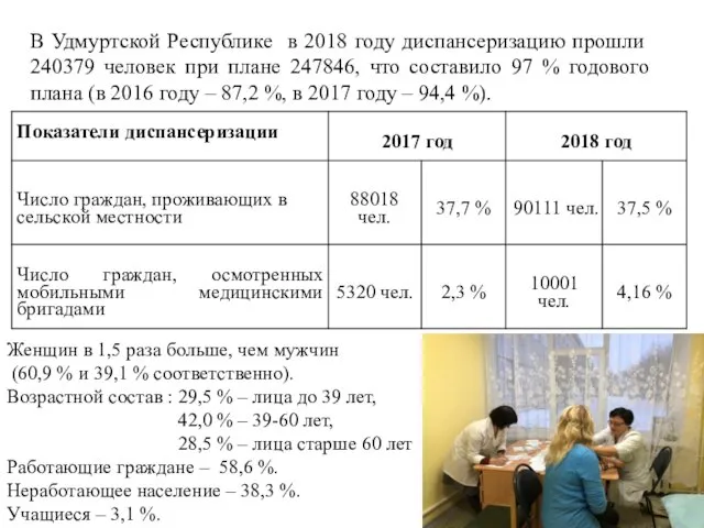 В Удмуртской Республике в 2018 году диспансеризацию прошли 240379 человек при