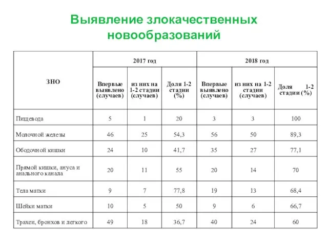 Выявление злокачественных новообразований