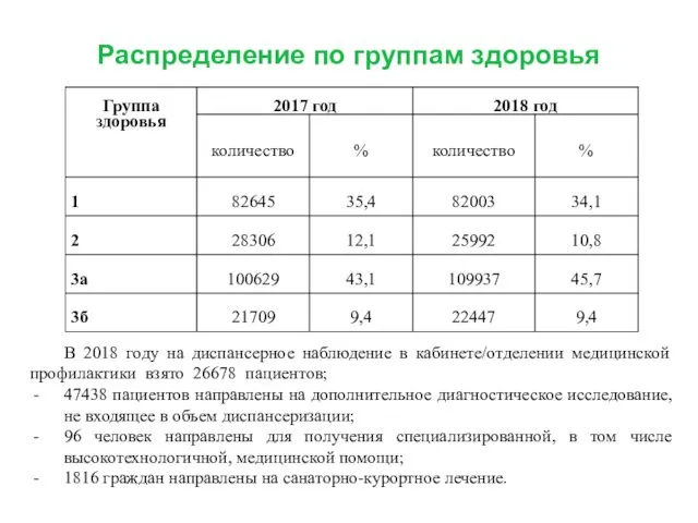 Распределение по группам здоровья В 2018 году на диспансерное наблюдение в