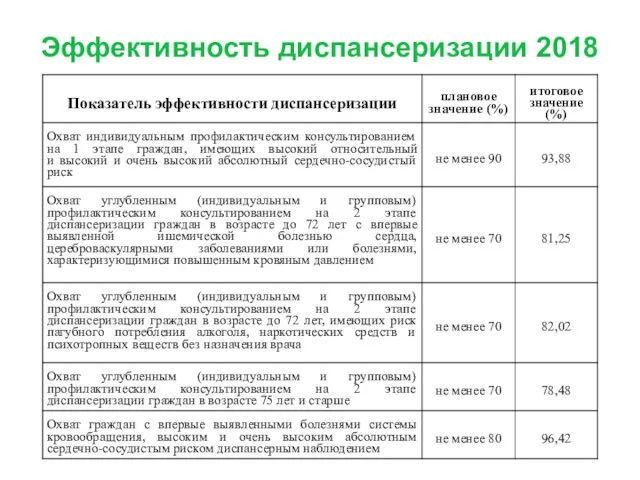 Эффективность диспансеризации 2018