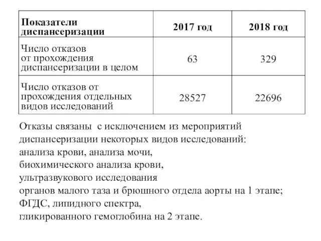 Отказы связаны с исключением из мероприятий диспансеризации некоторых видов исследований: анализа