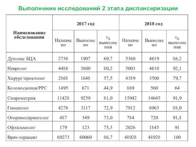 Выполнение исследований 2 этапа диспансеризации