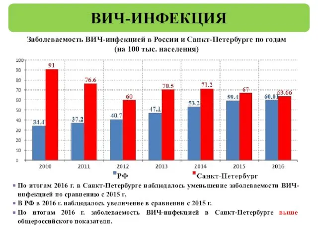 Заболеваемость ВИЧ-инфекцией в России и Санкт-Петербурге по годам (на 100 тыс.