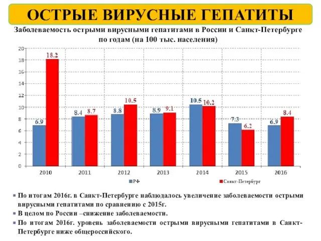 Заболеваемость острыми вирусными гепатитами в России и Санкт-Петербурге по годам (на