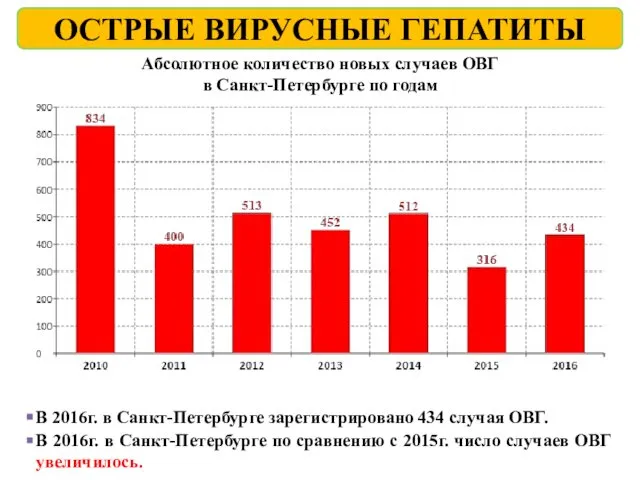 Абсолютное количество новых случаев ОВГ в Санкт-Петербурге по годам В 2016г.