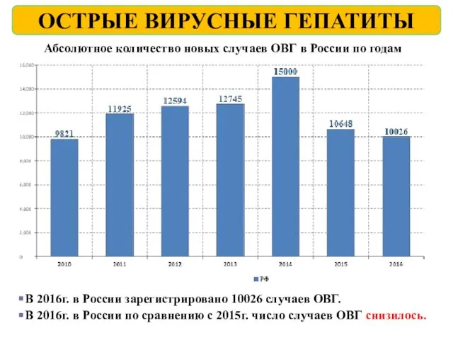 Абсолютное количество новых случаев ОВГ в России по годам В 2016г.