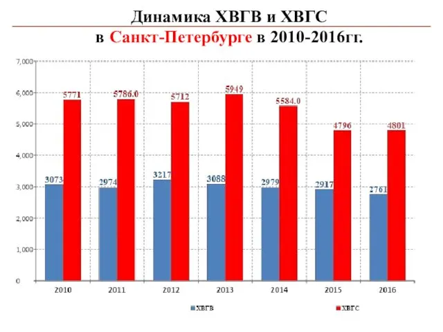 Динамика ХВГВ и ХВГС в Санкт-Петербурге в 2010-2016гг.