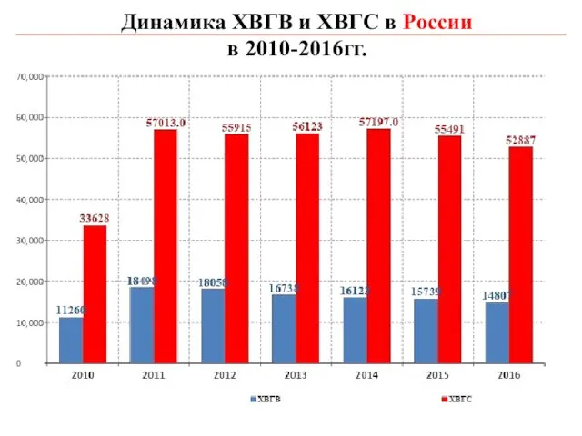 Динамика ХВГВ и ХВГС в России в 2010-2016гг.