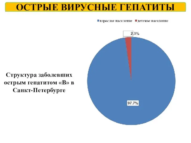 ОСТРЫЕ ВИРУСНЫЕ ГЕПАТИТЫ Структура заболевших острым гепатитом «В» в Санкт-Петербурге