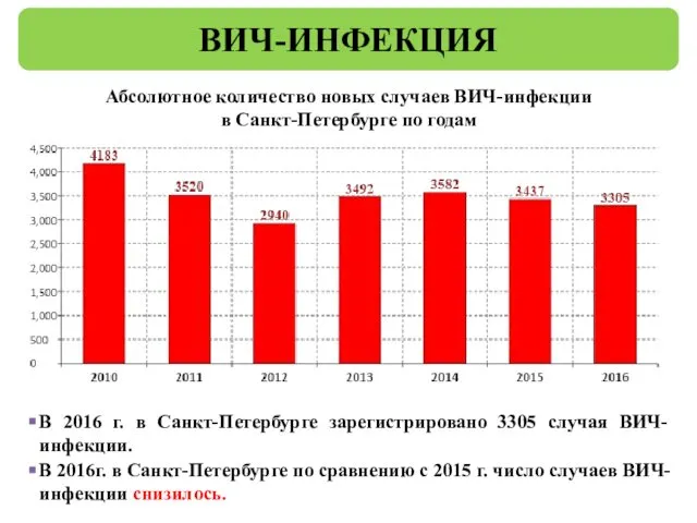 ВИЧ-ИНФЕКЦИЯ Абсолютное количество новых случаев ВИЧ-инфекции в Санкт-Петербурге по годам В