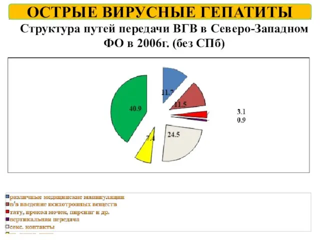 ОСТРЫЕ ВИРУСНЫЕ ГЕПАТИТЫ Структура путей передачи ВГВ в Северо-Западном ФО в 2006г. (без СПб)