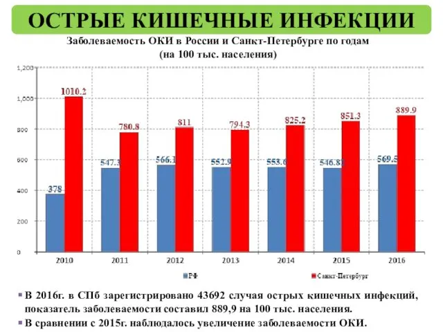 Заболеваемость ОКИ в России и Санкт-Петербурге по годам (на 100 тыс.