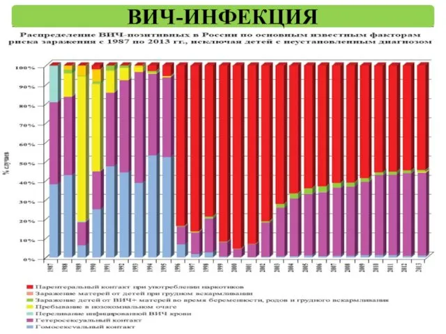 ВИЧ-ИНФЕКЦИЯ