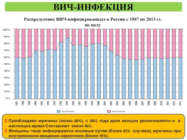 ВИЧ-ИНФЕКЦИЯ Распределение ВИЧ-инфицированных в России с 1987 по 2013 гг. по