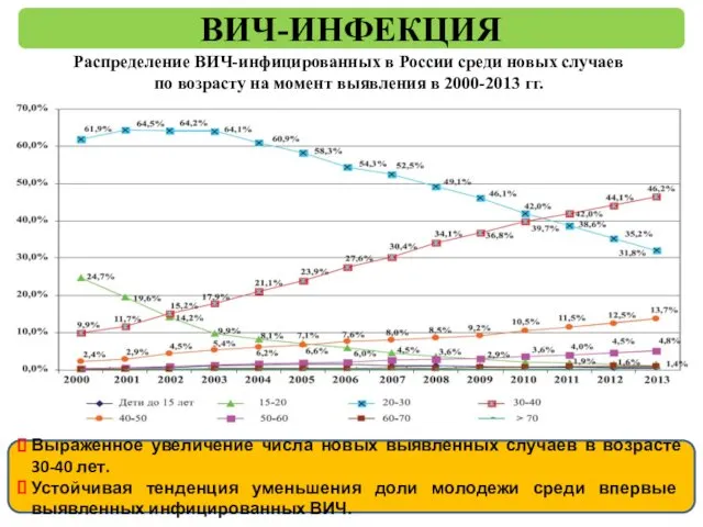 ВИЧ-ИНФЕКЦИЯ Распределение ВИЧ-инфицированных в России среди новых случаев по возрасту на