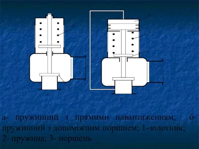 а- пружинний з прямими навантаженням; б- пружинний з допоміжним поршнем; 1-золотник; 2- пружина; 3- поршень