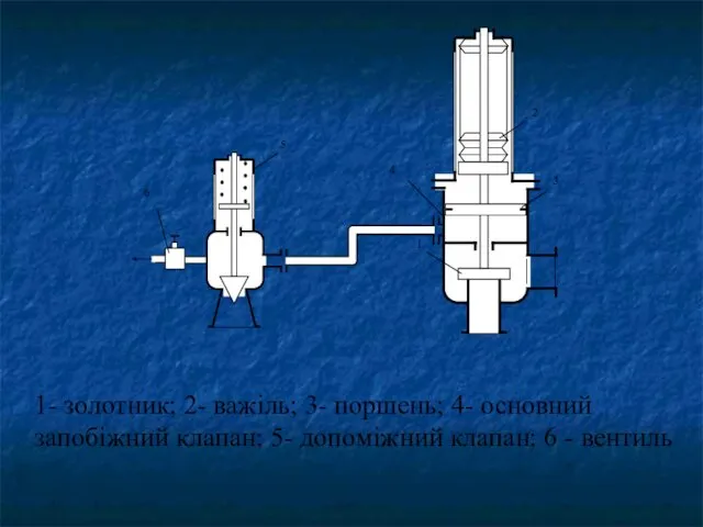 1- золотник; 2- важіль; 3- поршень; 4- основний запобіжний клапан; 5- допоміжний клапан; 6 - вентиль