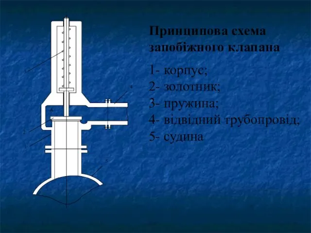 Принципова схема запобіжного клапана 1- корпус; 2- золотник; 3- пружина; 4- відвідний трубопровід; 5- судина