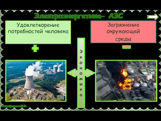 Экономика Удовлетворение потребностей человека Загрязнение окружающей среды Электроэнергетика- АЭС