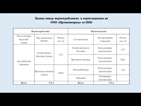 Баланс между водопотреблением и водоотведением на ООО «Промконсервы» за 2020г