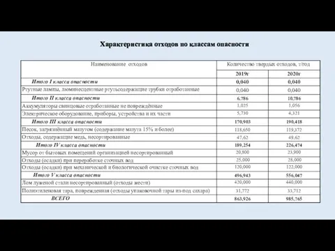 Характеристика отходов по классам опасности