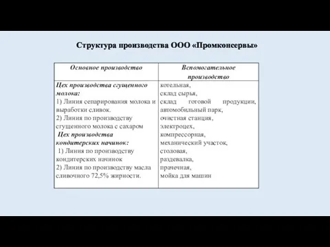 Структура производства ООО «Промконсервы»