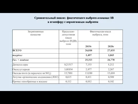 Сравнительный анализ фактического выброса основных ЗВ в атмосферу с нормативным выбросом