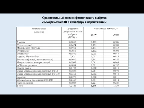 Сравнительный анализ фактического выброса специфических ЗВ в атмосферу с нормативным